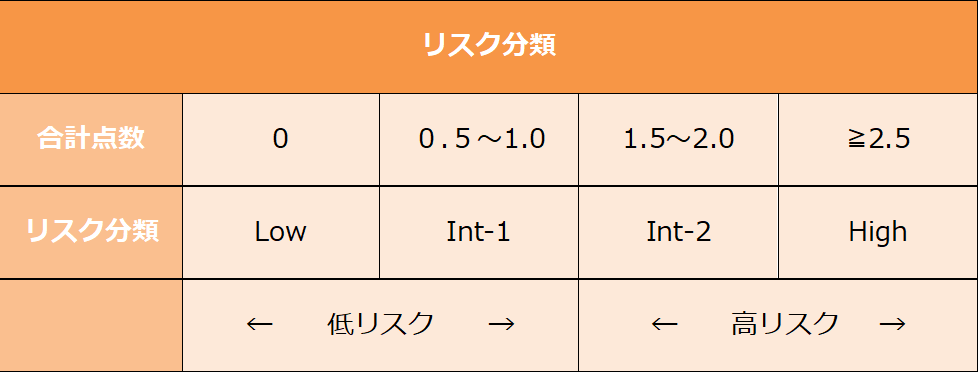 MDSのリスク分類をご紹介します。