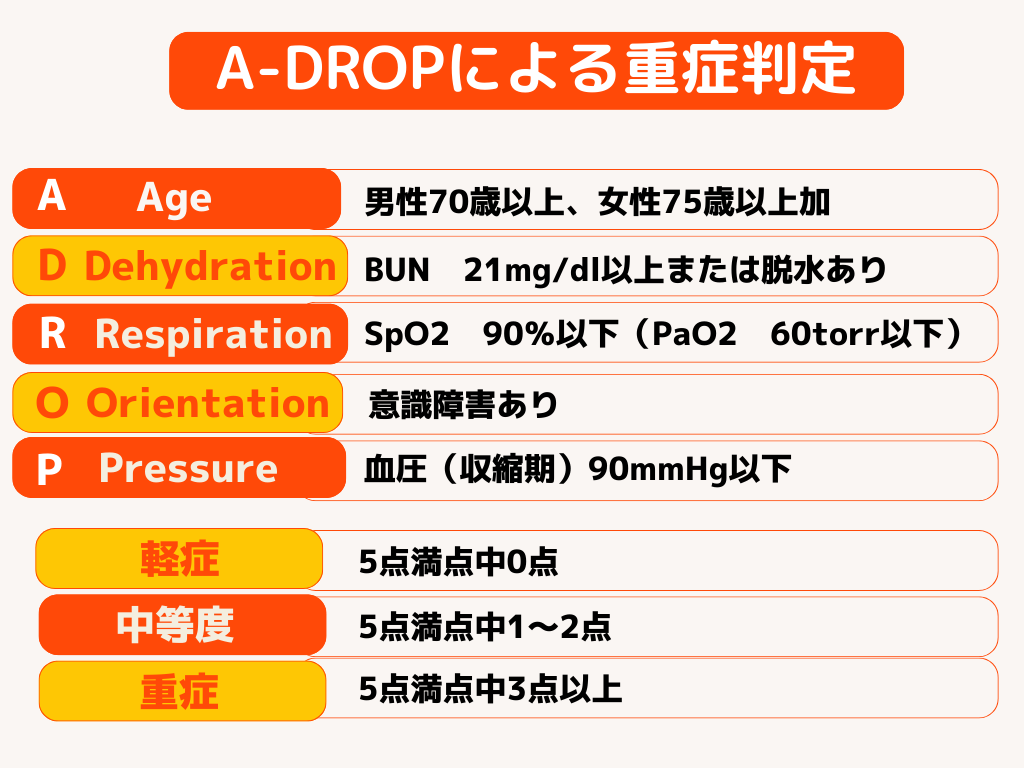 AーDROPによる肺炎の重症度分類を表にしました。